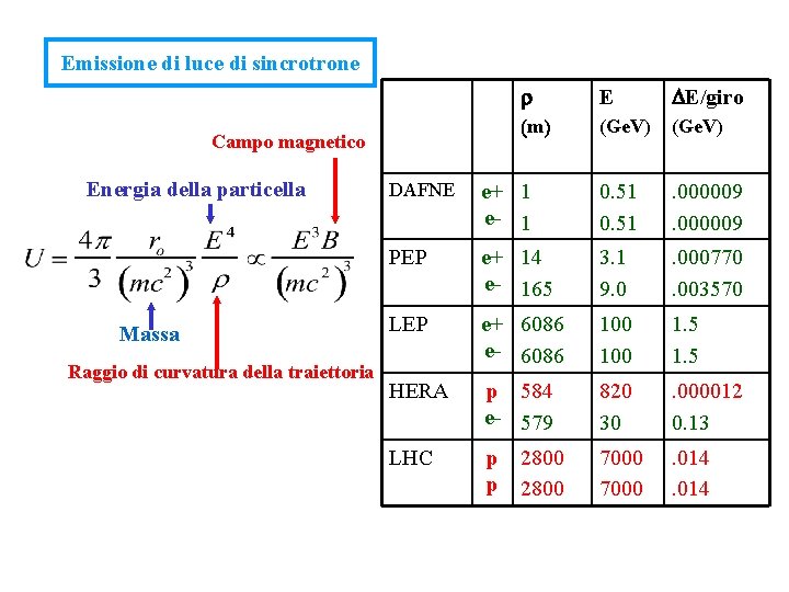 Emissione di luce di sincrotrone Campo magnetico Energia della particella Massa Raggio di curvatura