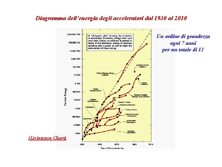 Diagramma dell’energia degli acceleratori dal 1930 al 2010 Un ordine di grandezza ogni 7