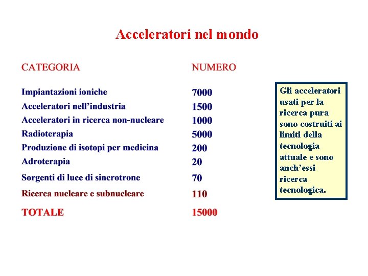 Acceleratori nel mondo Gli acceleratori usati per la ricerca pura sono costruiti ai limiti