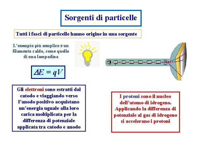 Sorgenti di particelle Tutti i fasci di particelle hanno origine in una sorgente L’esempio