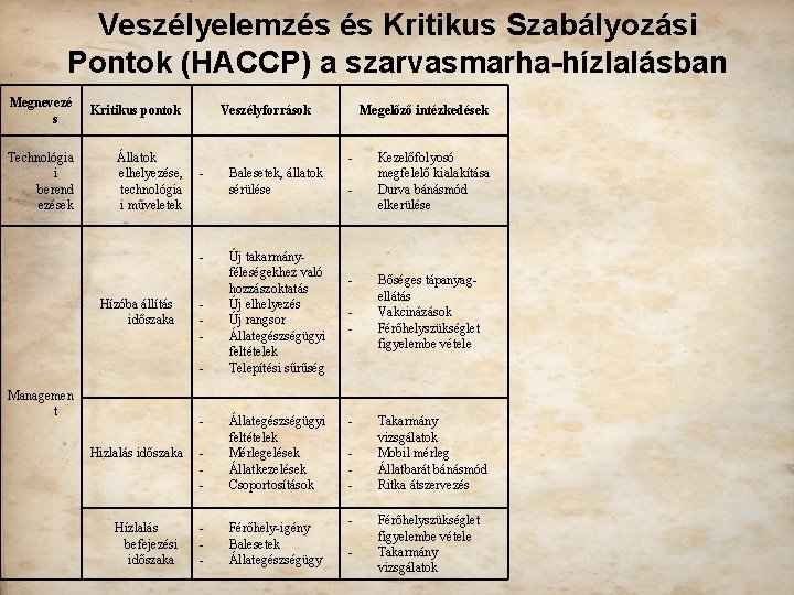 Veszélyelemzés és Kritikus Szabályozási Pontok (HACCP) a szarvasmarha-hízlalásban Megnevezé s Kritikus pontok Technológia i