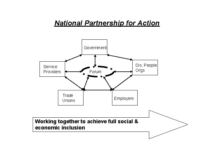 National Partnership for Action Government Service Providers Dis. People Orgs Forum Trade Unions Employers