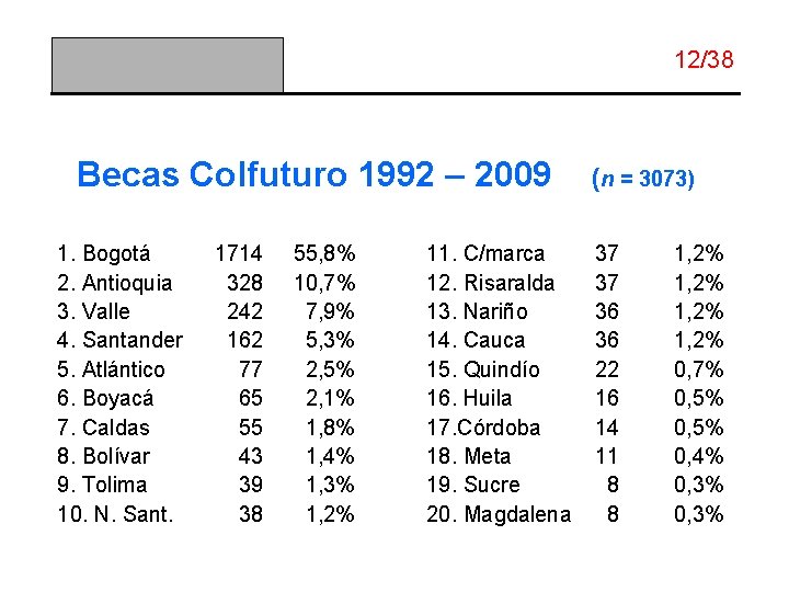 12/38 Becas Colfuturo 1992 – 2009 1. Bogotá 2. Antioquia 3. Valle 4. Santander