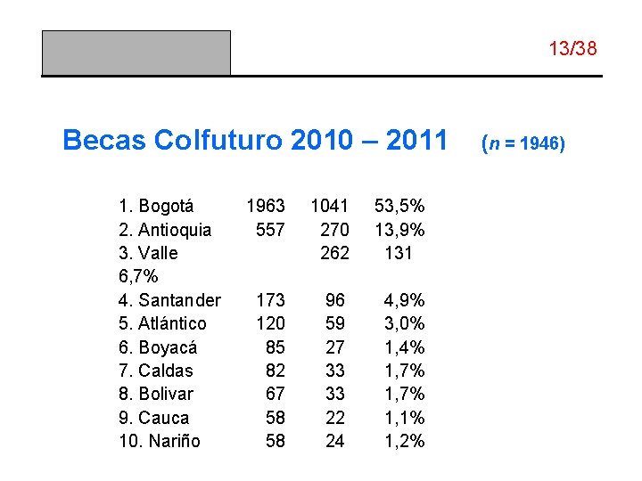 13/38 Becas Colfuturo 2010 – 2011 1. Bogotá 2. Antioquia 3. Valle 6, 7%