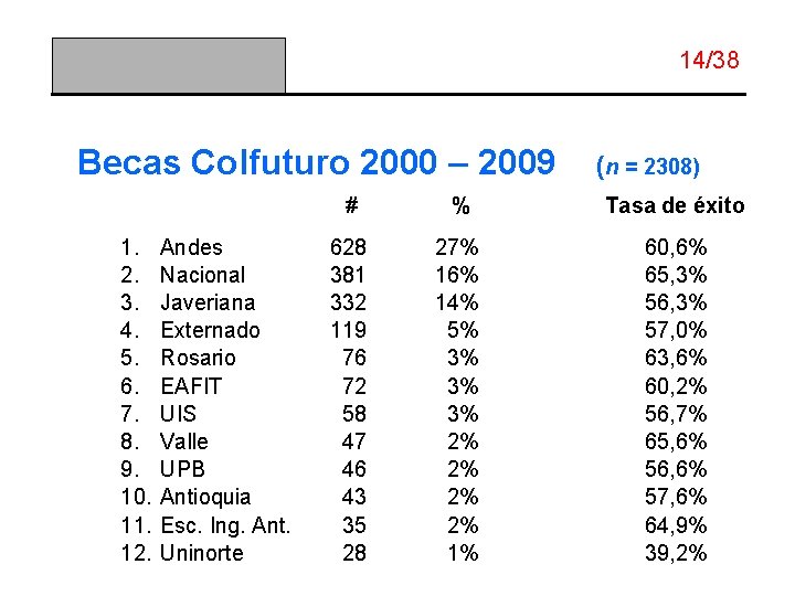 14/38 Becas Colfuturo 2000 – 2009 1. 2. 3. 4. 5. 6. 7. 8.