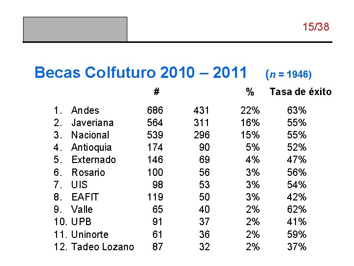 15/38 Becas Colfuturo 2010 – 2011 # 1. 2. 3. 4. 5. 6. 7.