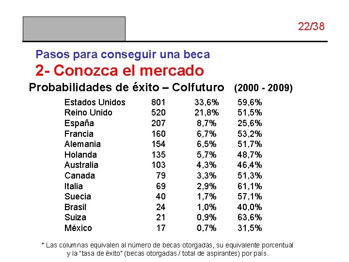 22/38 Pasos para conseguir una beca 2 - Conozca el mercado Probabilidades de éxito