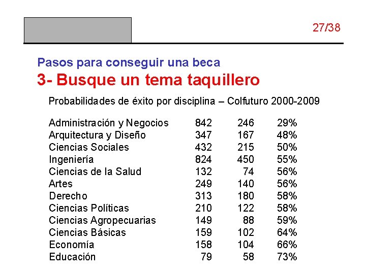 27/38 Pasos para conseguir una beca 3 - Busque un tema taquillero Probabilidades de