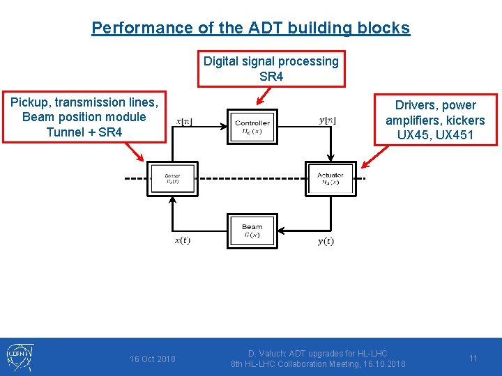 Performance of the ADT building blocks Digital signal processing SR 4 Pickup, transmission lines,