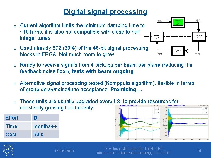 Digital signal processing o Current algorithm limits the minimum damping time to ~10 turns,