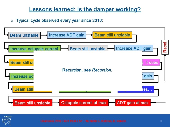 Lessons learned: Is the damper working? Typical cycle observed every year since 2010: Increase