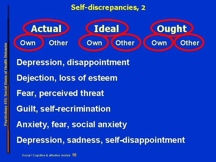 Self-discrepancies, 2 Psychology 415; Social Basis of Health Behavior Actual Own Ideal Other Own