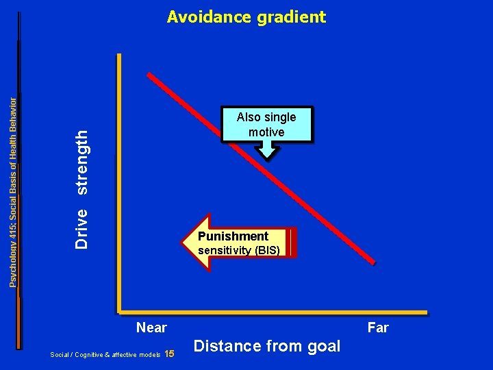 Also single motive Drive strength Psychology 415; Social Basis of Health Behavior Avoidance gradient