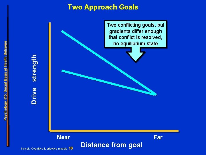 Two conflicting goals, but gradients differ enough that conflict is resolved, no equilibrium state