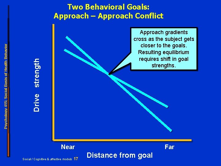 Approach gradients cross as the subject gets closer to the goals. Resulting equilibrium requires
