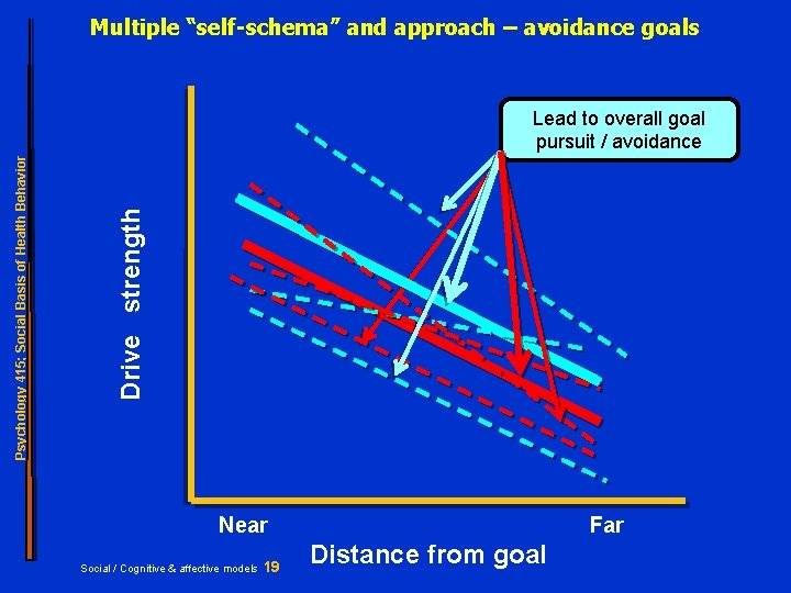 Multiple “self-schema” and approach – avoidance goals Drive strength Psychology 415; Social Basis of