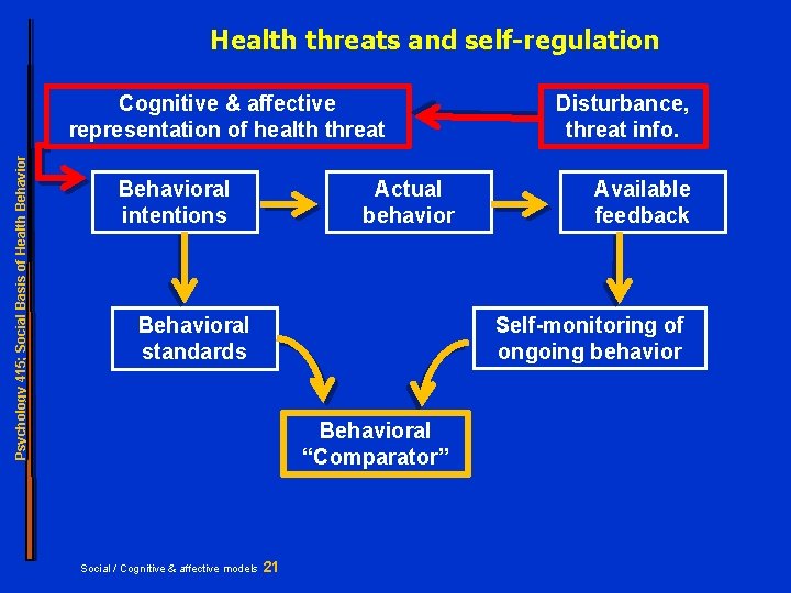 Health threats and self-regulation Psychology 415; Social Basis of Health Behavior Cognitive & affective