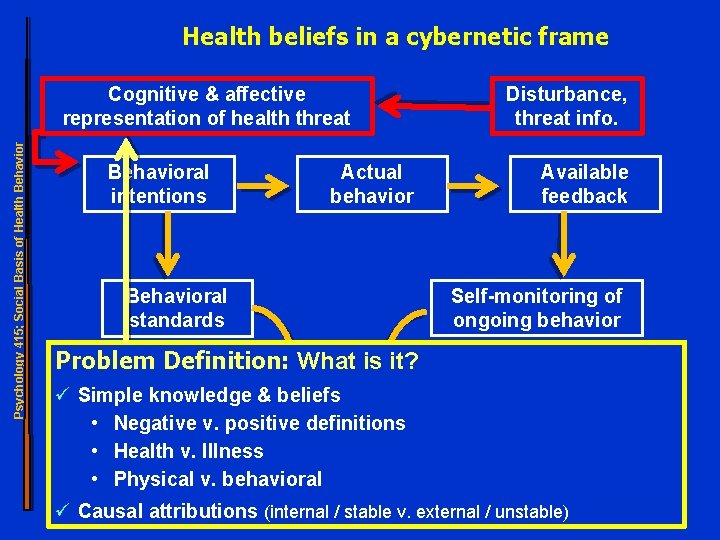 Health beliefs in a cybernetic frame Psychology 415; Social Basis of Health Behavior Cognitive