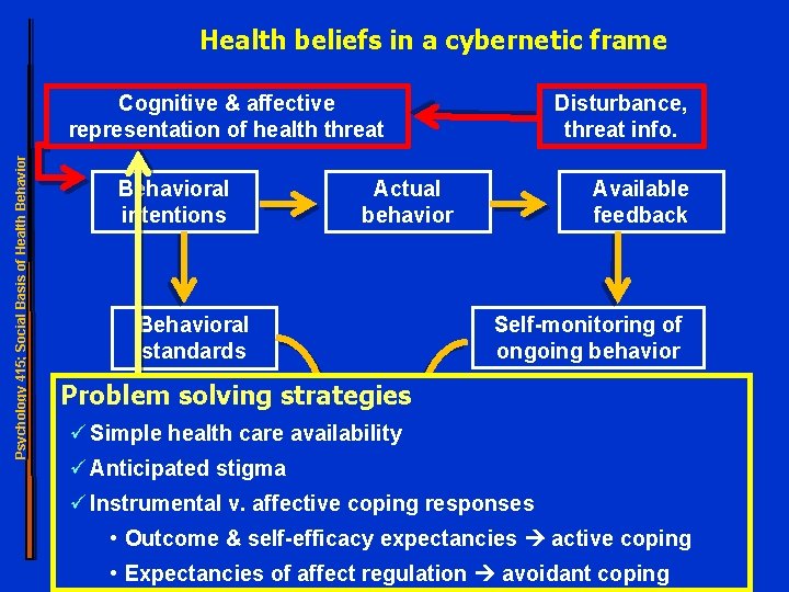 Health beliefs in a cybernetic frame Psychology 415; Social Basis of Health Behavior Cognitive