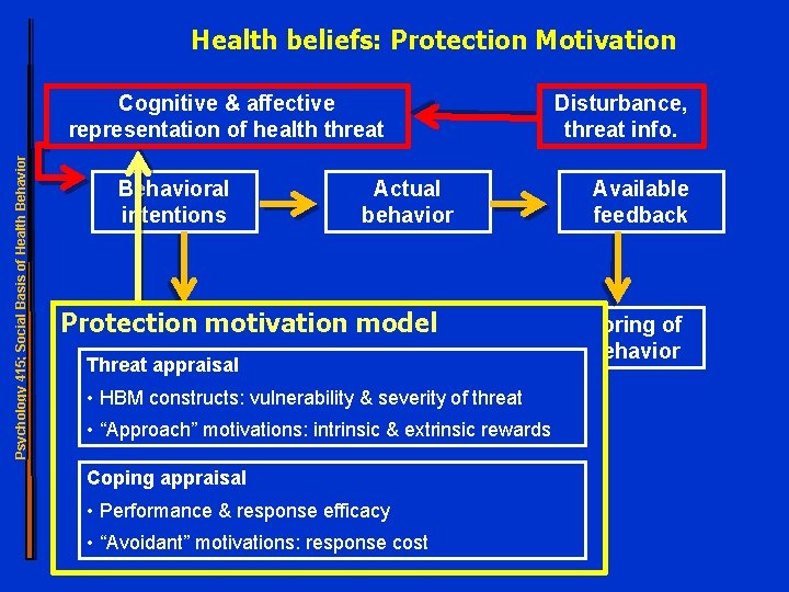 Health beliefs: Protection Motivation Psychology 415; Social Basis of Health Behavior Cognitive & affective