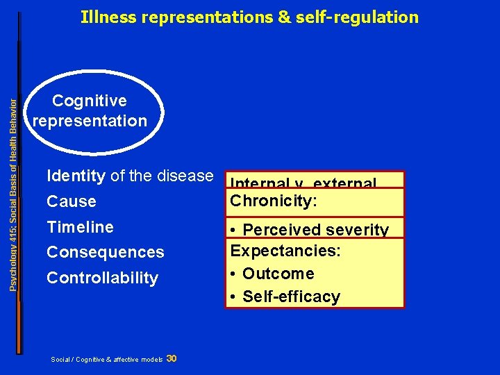 Psychology 415; Social Basis of Health Behavior Illness representations & self-regulation Cognitive representation Identity