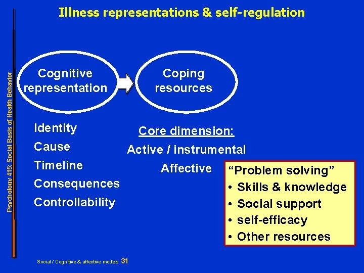 Psychology 415; Social Basis of Health Behavior Illness representations & self-regulation Cognitive representation Coping