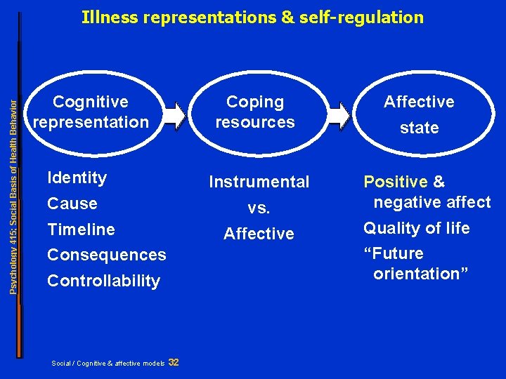 Psychology 415; Social Basis of Health Behavior Illness representations & self-regulation Cognitive representation Coping