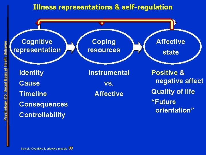 Psychology 415; Social Basis of Health Behavior Illness representations & self-regulation Cognitive representation Coping