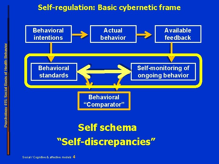 Self-regulation: Basic cybernetic frame Psychology 415; Social Basis of Health Behavioral intentions Actual behavior