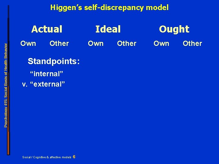 Higgen’s self-discrepancy model Psychology 415; Social Basis of Health Behavior Actual Own Ideal Other