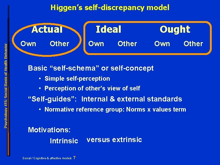 Higgen’s self-discrepancy model Psychology 415; Social Basis of Health Behavior Actual Own Ideal Other