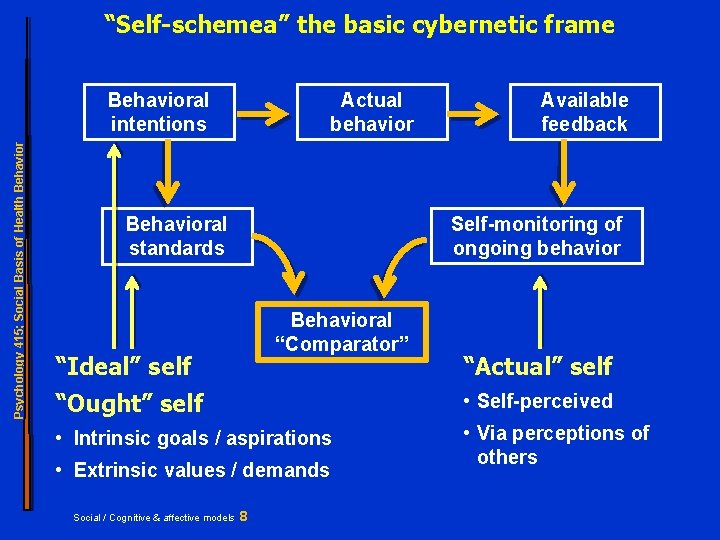 “Self-schemea” the basic cybernetic frame Psychology 415; Social Basis of Health Behavioral intentions Actual