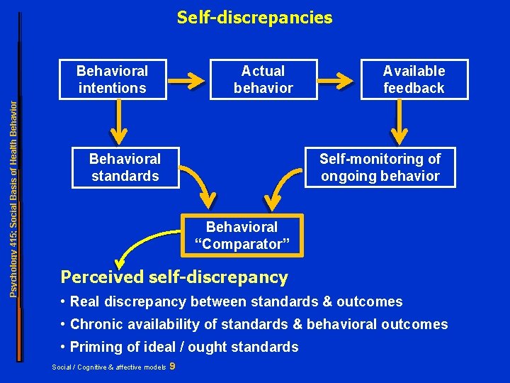 Self-discrepancies Psychology 415; Social Basis of Health Behavioral intentions Actual behavior Behavioral standards Available