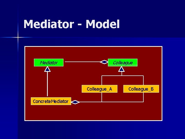 Mediator - Model Mediator Colleague_A Concrete. Mediator Colleague_B 