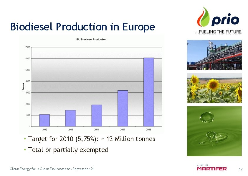 Biodiesel Production in Europe • Target for 2010 (5, 75%): ~ 12 Million tonnes