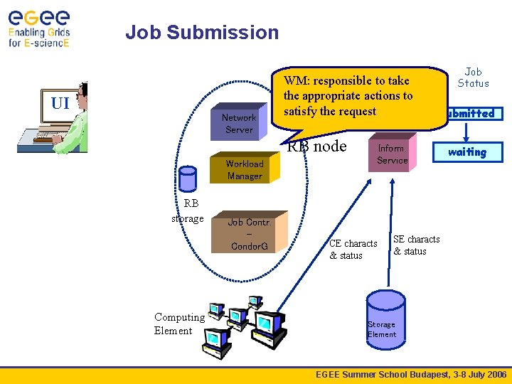 Job Submission UI Network Server WM: responsible to take the appropriate actions RLS to