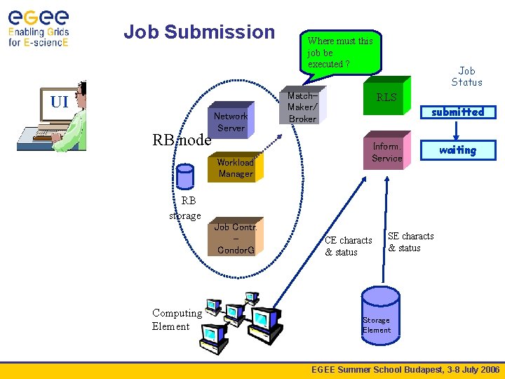 Job Submission UI RB node Network Server Workload Manager Where must this job be