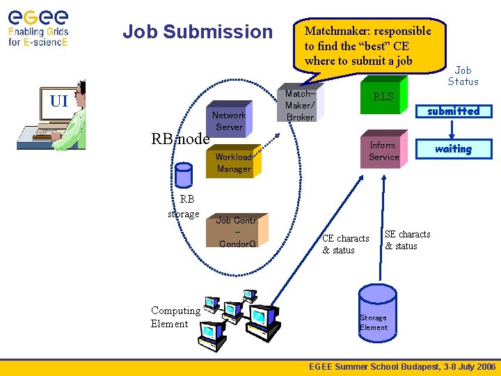 Job Submission UI RB node Network Server Workload Manager RB storage Computing Element Job