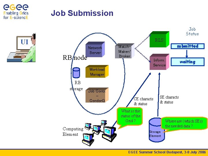 Job Submission Job Status RLS UI RB node Network Server submitted Match. Maker/ Broker