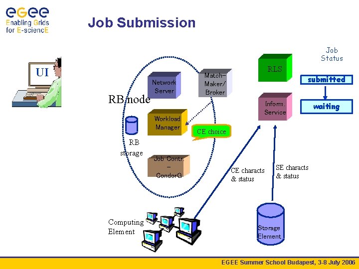 Job Submission Job Status UI RB node Network Server Workload Manager RB storage Computing
