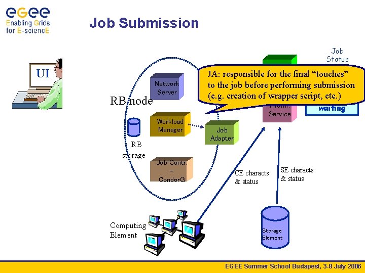 Job Submission Job Status UI RB node Network Server Inform. Service Workload Manager RB