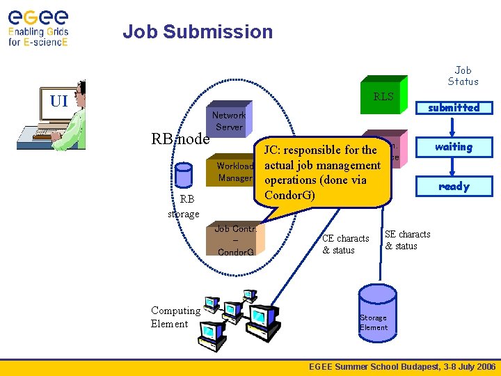 Job Submission Job Status RLS UI RB node Network Server Workload Manager RB storage