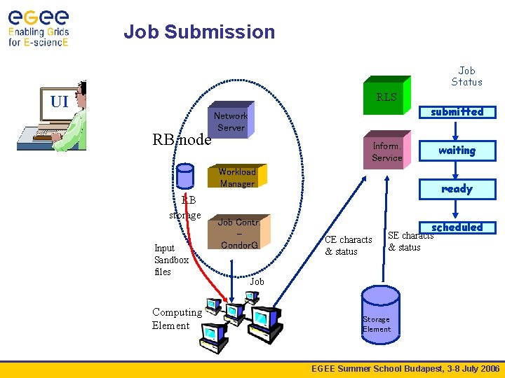 Job Submission Job Status RLS UI RB node submitted Network Server Inform. Service waiting