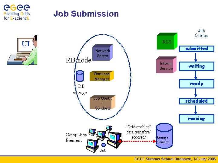 Job Submission Job Status RLS UI RB node submitted Network Server Inform. Service Workload