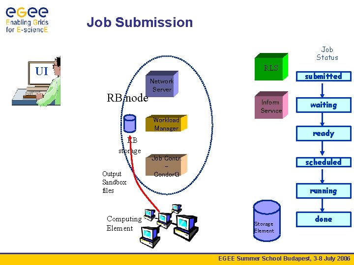 Job Submission Job Status RLS UI RB node Network Server Inform. Service Workload Manager