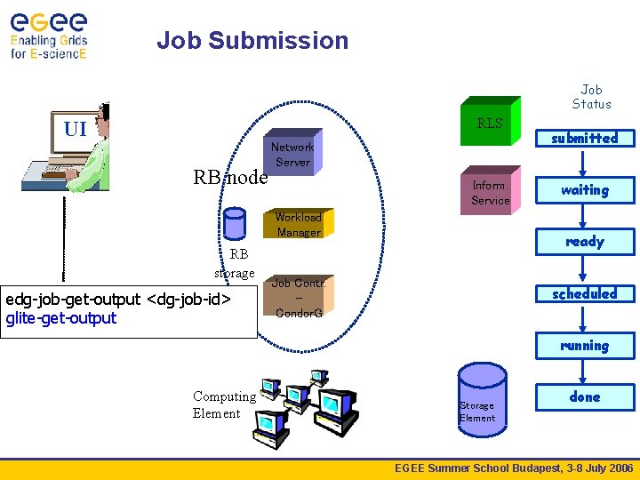 Job Submission Job Status RLS UI RB node Network Server Inform. Service Workload Manager