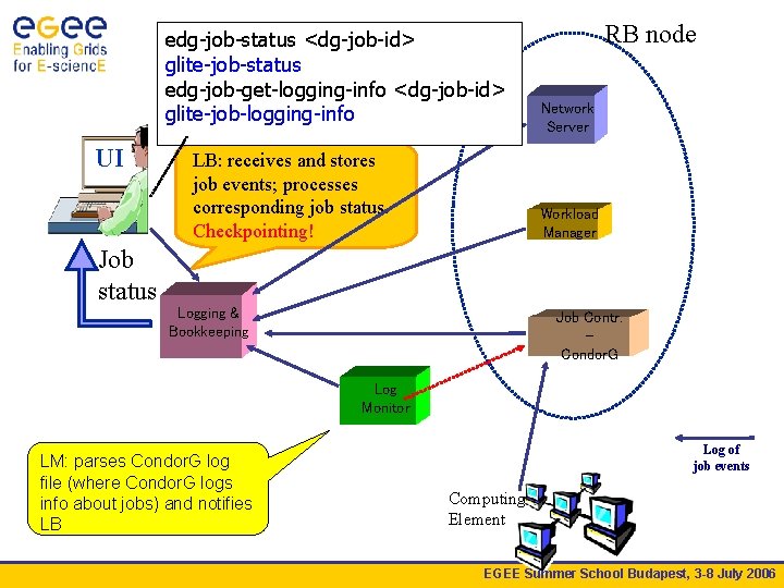 edg-job-status <dg-job-id> Job monitoring glite-job-status edg-job-get-logging-info <dg-job-id> glite-job-logging-info UI Job status LB: receives and