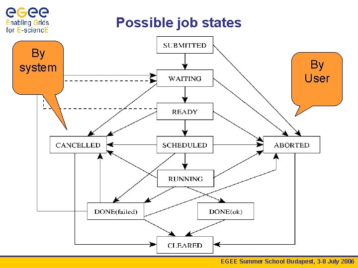 Possible job states By system By User EGEE Summer School Budapest, 3 -8 July
