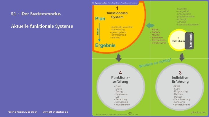 S 1 - Der Systemmodus Aktuelle funktionale Systeme Gabriel Fritsch, Mannheim www. gfk-mediation. de