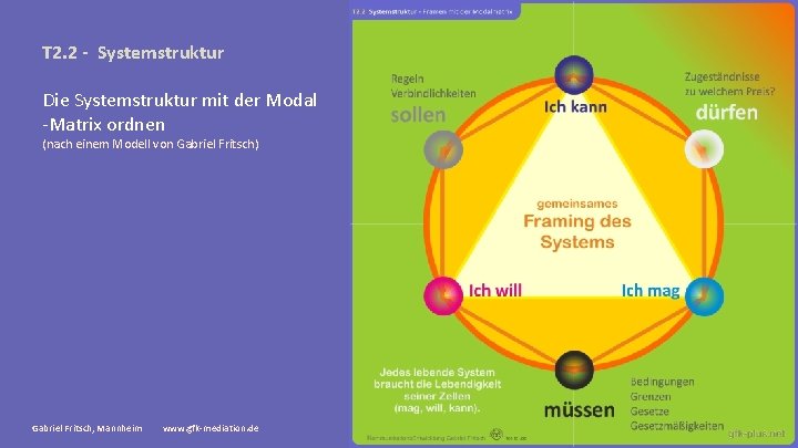 T 2. 2 - Systemstruktur Die Systemstruktur mit der Modal -Matrix ordnen (nach einem